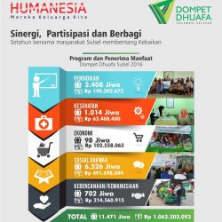 Terima Kasih Donatur Dompet Dhuafa Sulsel Tahun 2016
